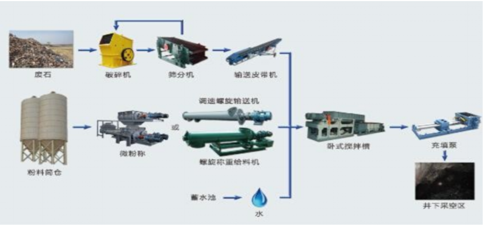 煤矿充填技术